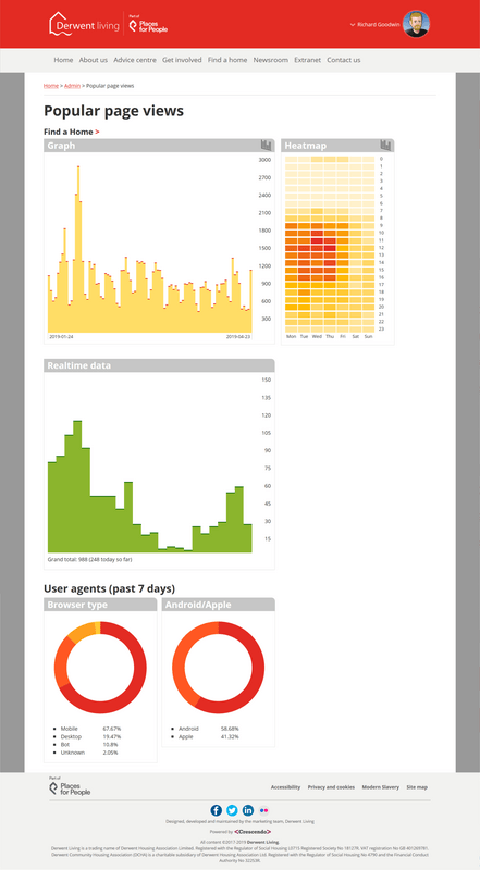 Various graphs showing how the Find a Home section is being viewed.